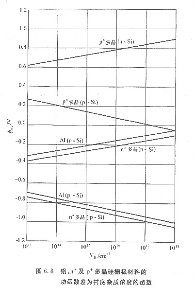 MOS管半導體的函數(shù)差