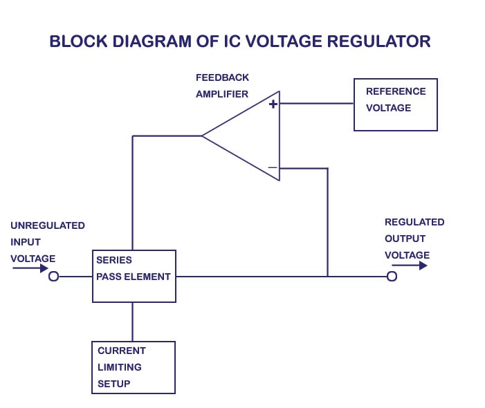 IC穩(wěn)壓器工作原理